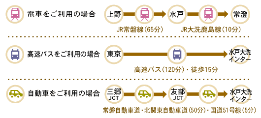 交通手段毎のアクセス